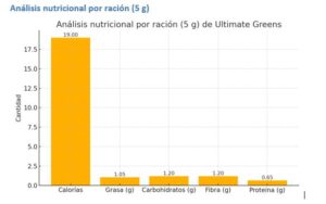 Gráfica nutricional Ultimate Greens